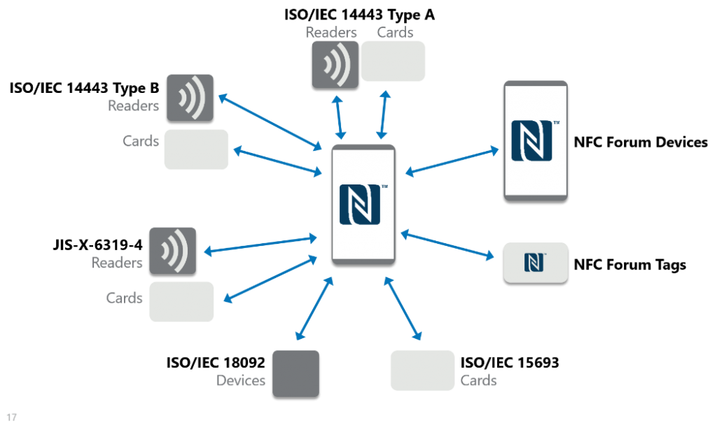 Считать метку nfc. Схема NFC чипа. NFC технология. NFC схема работы. Поддержка технологии NFC.